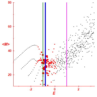 Peres lattice <M>
